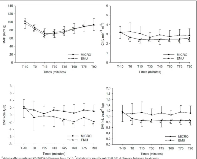 Figure 1 - Mean values and standard deviation of mean arterial pressure (MAP), cardiac index (CI), central venous pressure  (CVP) and stroke volume index (SVI), in female dogs submitted to anesthetic induction and maintenance using  propofol in microemulsi