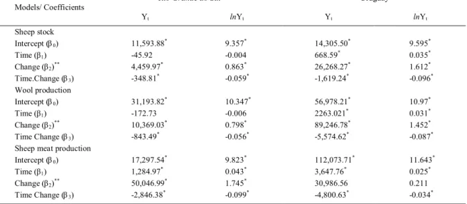 Table 1 – The linear (Yt) and semi-log (lnYt) regression coefficients that explain the tendencies and structural changes in the sheep production variables in Rio Grande do Sul and Uruguay from 1974 to 2009/2010.