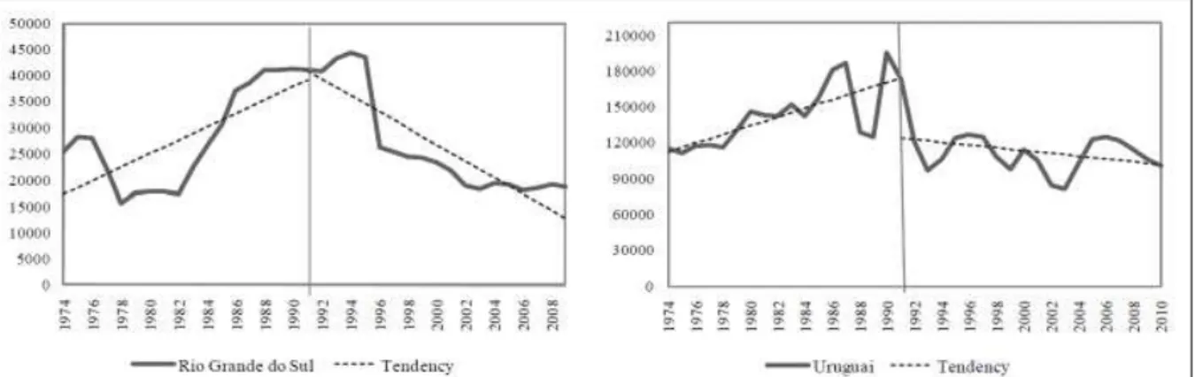 Table 1 presents the estimated coefficients  for the tendency, the structural change (Y t ), and  the  estimated  coefficient  for  the  semi-logarithmic  regression (InY y ) for the variable corresponding to  sheep meat production, which is expressed in t