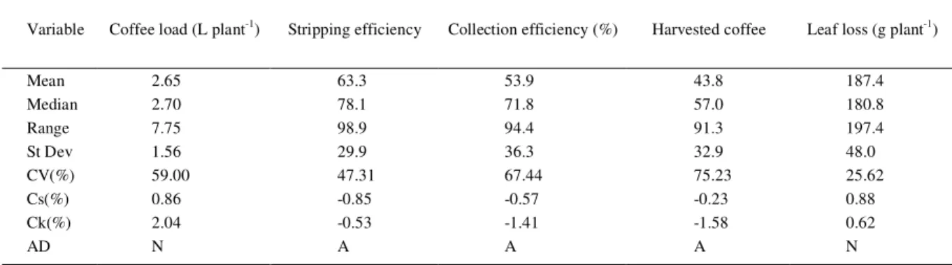 Table 1 - Descriptive statistics for  coffee per plant, stripping and collection efficiency, harvested coffee and leaf loss per plant.