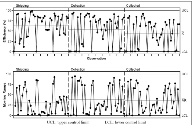Table 2 - Analysis of variance and means test for coffee per plant, stripping and collection efficiency, harvested coffee and leaf loss per plant.