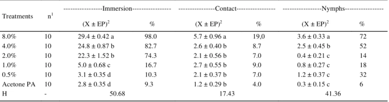 Table 1 - Average unviable eggs treated by the method of contact and immersion and mortality of nymphs Euschistus heros treated with leaf extract of Piper aduncum