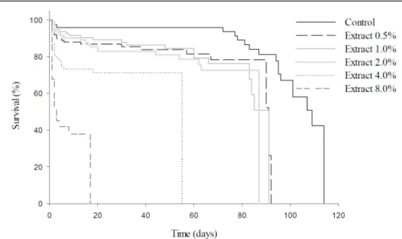 Table 2 - Longevity (days), fecundity (number of eggs) and fertility of adults Euschistus heros treated with leaf extract of Piper aduncum.