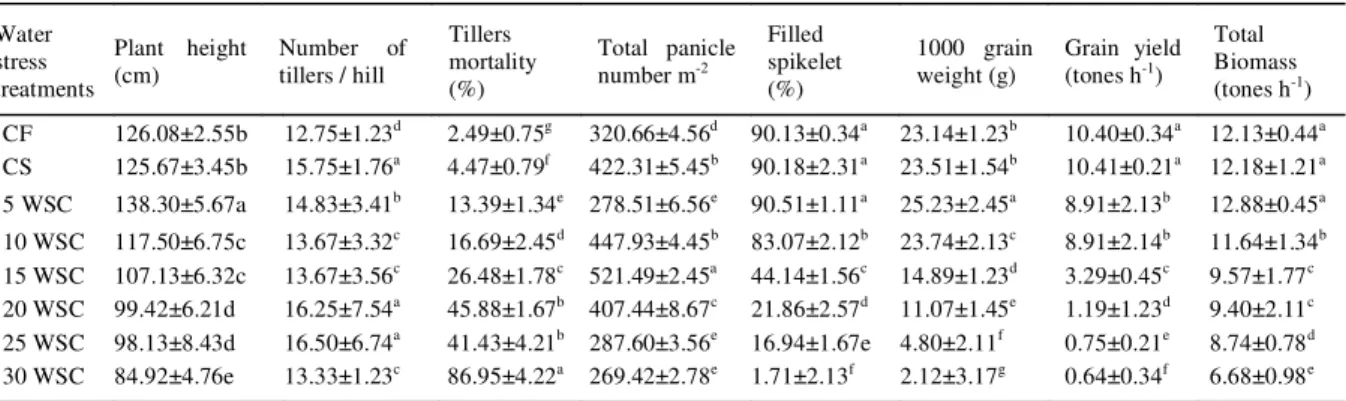 Table 1 - The impact of cyclic water stress on growth and yield components of rice (var