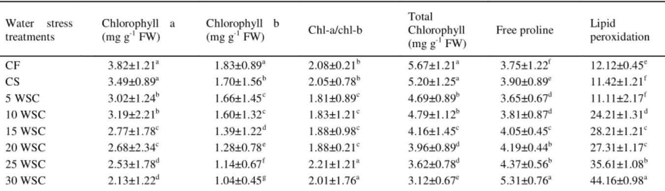 Table 2 - The impact of cyclic water stress on chlorophyll contents, proline accumulation and lipid peroxidation in rice (var