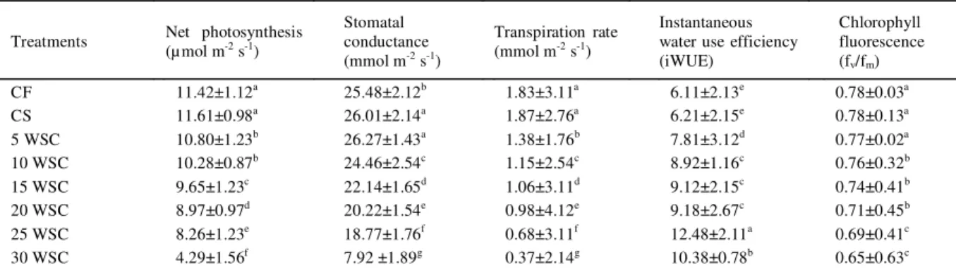 Table 4 - The impact of cyclic water stress on soil moisture, relative water contents and water productivity of rice (var