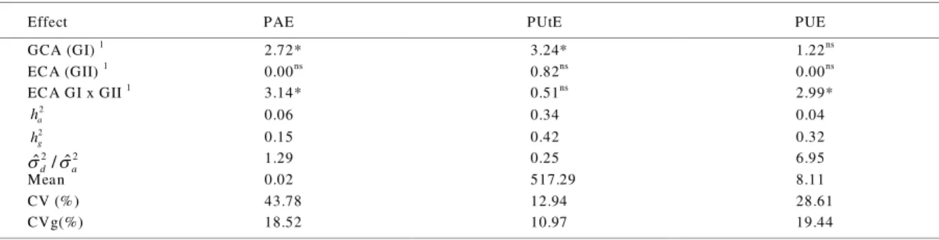 Table 1 - Values of the Likelihood Ratio Test (LRT) for the effects of general combining ability (G CA) of group I (GI) and group II (GII) of parents and the effects of specific combining ability (SCA)  between  these, estimates  of  heritability  in the n