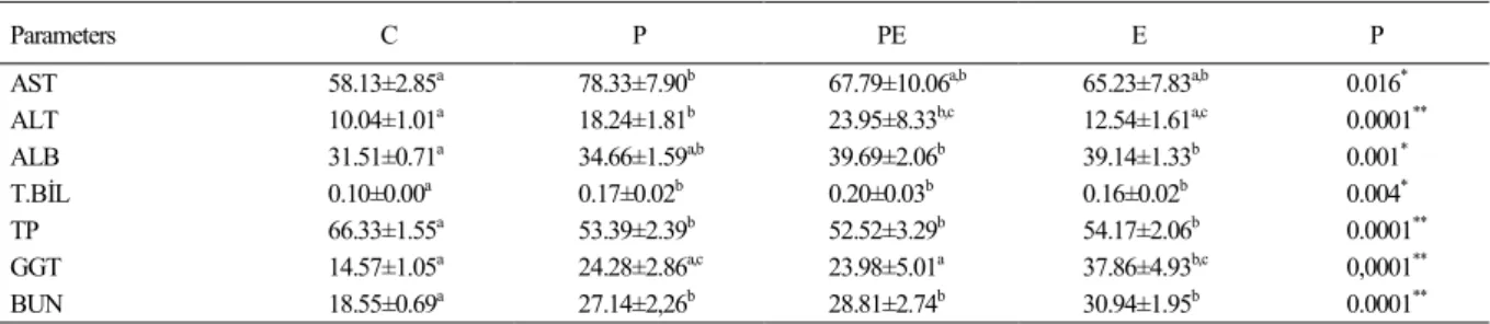Table 2 - In Control (C), Pneumonia (P), Pneumoenteritis (PE) and Enteritis (E)  groups; AST (U L -1 ), ALT (U L -1 ), ALB (g dl -1 ), T.BİL (mg dl -1 ), TP (g dl -1 ), GGT (U L -1 ) and BUN (mg dl -1 ) concentrations (Mean ±StdDev).