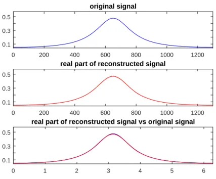 Figure 3.2: 70 sampling points corresponds to ≈ 5.38% of total measurements. Time = 302.72 s, relative error = 0.0057.