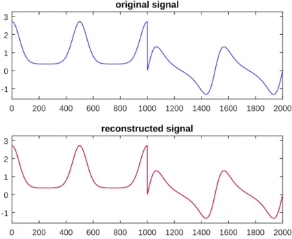 Figure 3.8: 55 sampling points corresponds to 5, 5% of total measurements. Relative error = 1.8646e-05