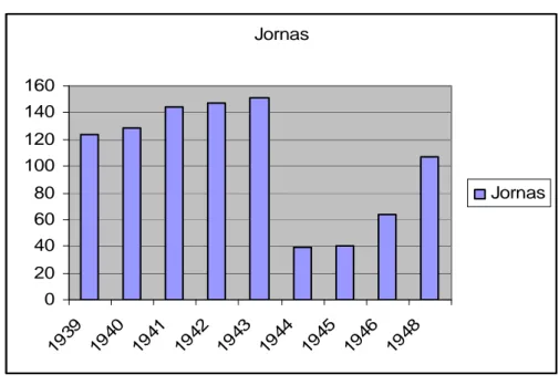 Gráfico 3 - Fonte: Relatório dos Trabalhos 1946 e 1948 