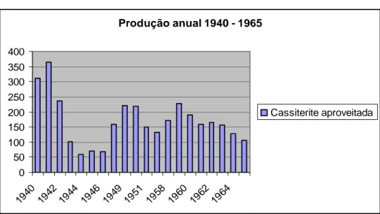 Gráfico 4 - Fonte: Relatório dos Trabalhos 1940 até 1965 