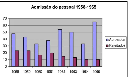 Gráfico 5 - Fonte: Relatório da empresa 1958 -1965  Admissão do pessoal 1958-1965 010203040506070 1958 1959 1960 1961 1962 1963 1964 1965 AprovadosRejeitados