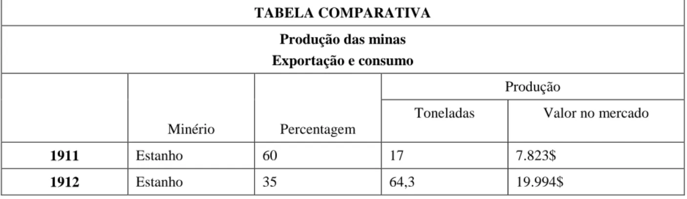 TABELA COMPARATIVA  Produção das minas   Exportação e consumo 
