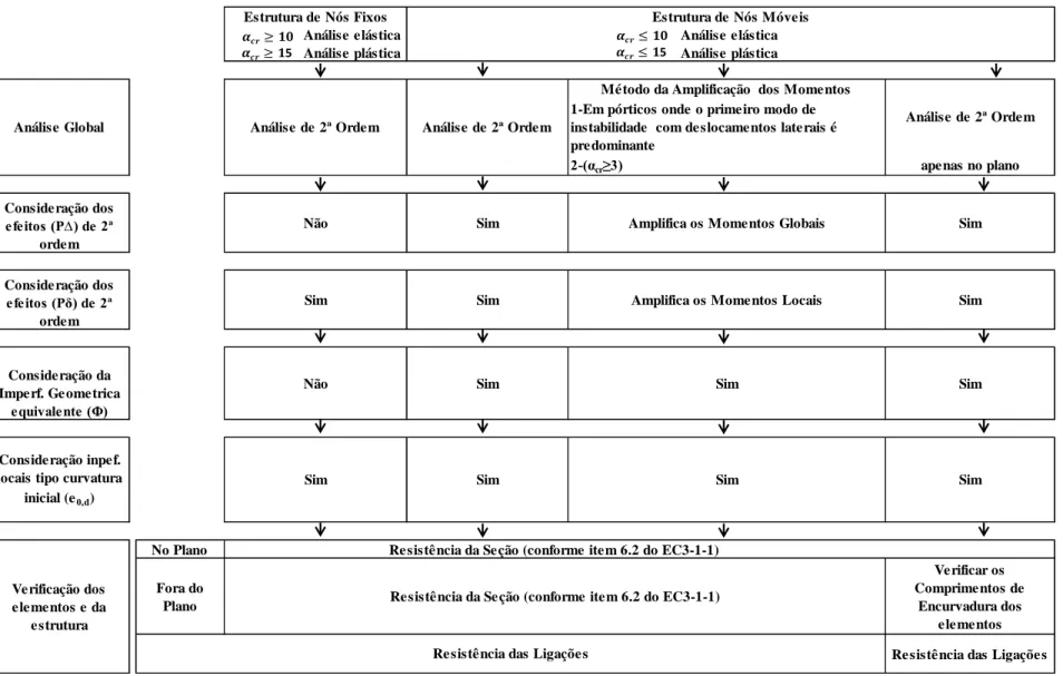 Figura 2.6 - Métodos de verificação da segurança baseados na resistência das secções transversais, EN1993-1-1