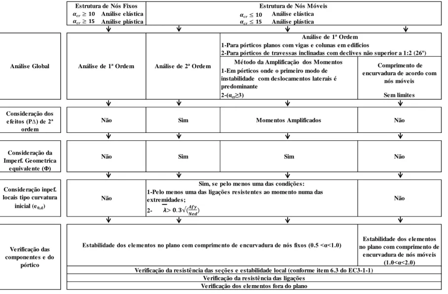 Figura 2.7 - Método de dimensionamento considerando os comprimentos de encurvadura, segundo EN1993-1-1