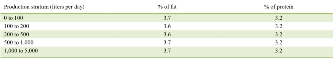 Table 2 - Comparison of milk fat and protein in different properties strata. 