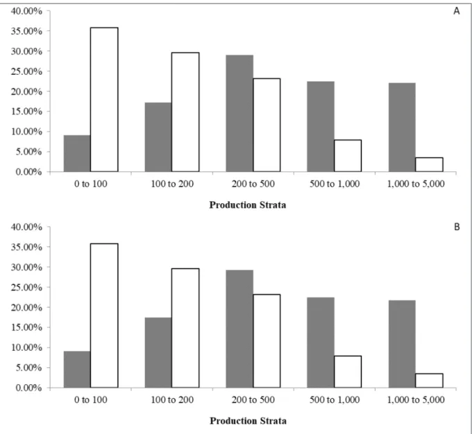 Figure 3 - Participation of total milk protein (A) and milk fat (B) collected by dairy industry (solid bar) and proportion of the total number of  producers (empty bar), according to production strata.