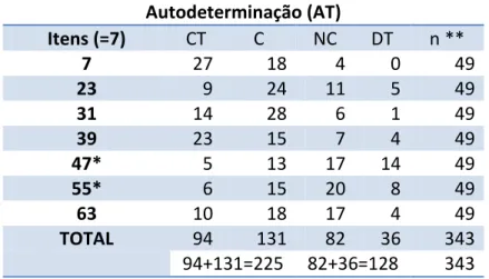 Tabela 2. Análise descritiva dos resultados dos itens do fator/dimensão Autodeterminação