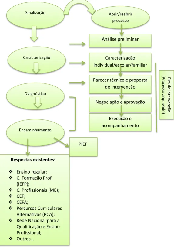 Figura 4. Fluxograma Processual: da sinalização à intervenção 