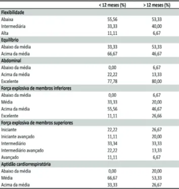 Tabela 2 - Parâmetros da aptidão física relacionada ao  desempenho nas praticantes, de acordo com o tempo de 