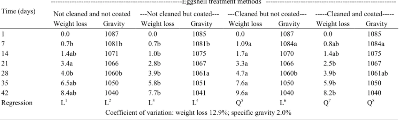 Table 1 - Weight loss (%) and specific gravity (g cm -3 ) of eggs submitted to different methods of shell treatment according to storage time (days) * .