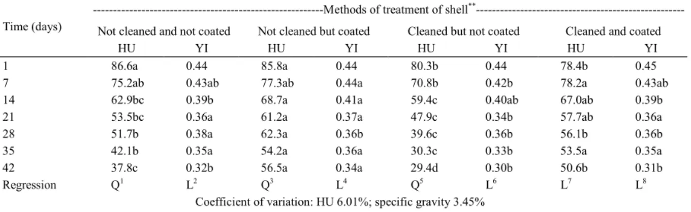 Table 2 - Haugh units (HU) yolk index (YI%) of eggs submitted to different methods of shell treatment according to storage time (days) * .