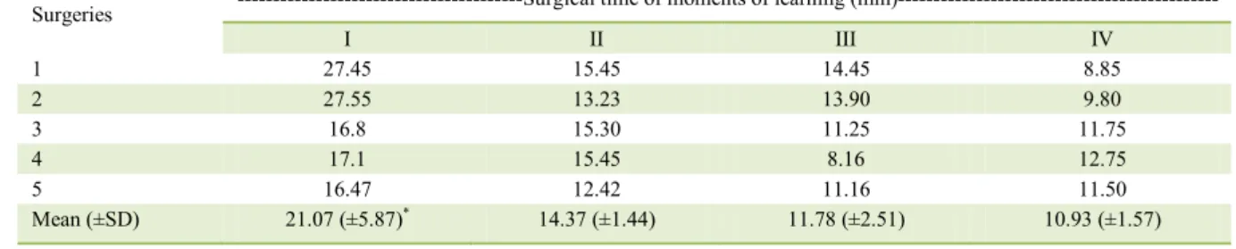 Table 1 - Comparison of groups of five consecutive surgeries, performed by a non-proficient surgeon in four different moments (I-IV) of  learning process of LESS ovariohysterectomy in cats, using a new homemade multiport device