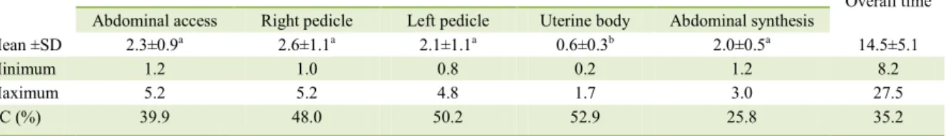 Table 2  -  Time of execution of intraoperative steps of LESS ovariohysterectomy in queens, using a homemade polyethylene terephthalate  and latex multiport access device, performed by a non-proficient surgeon