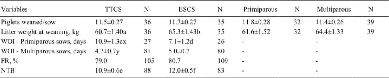 Table 2 - Number of weaned piglets and litter weight at weaning according to the temperature control system and the parity order of sows (LSmeans±SEM) and weaning-to-oestrus interval (WOI), farrowing rate (FR) and total number of piglets born (NTB) accordi