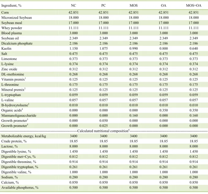 Table 1 - Ingredient and nutritional composition of experimental diets fed to piglets from 21 to 35 days of age