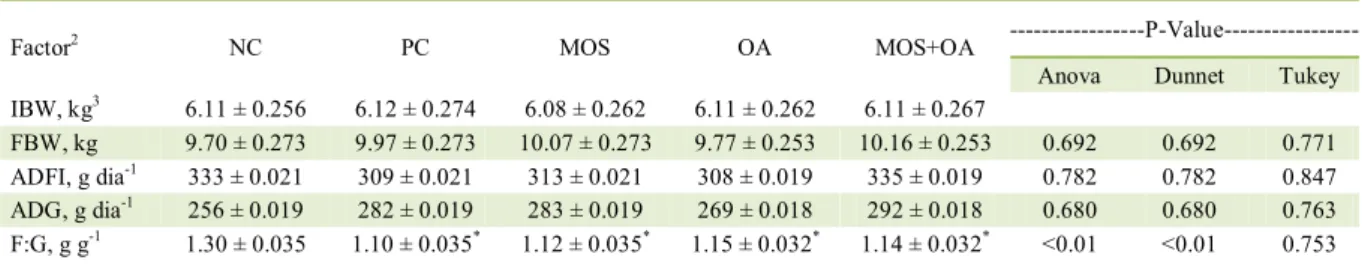 Table 2 - Performance of piglets from 21 to 35 days of age fed diets with different additives 1 