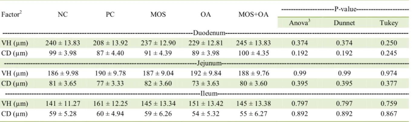 Table 3 - Intestinal morphology of piglets from 21 to 35 days of age fed diets with different additives 1 