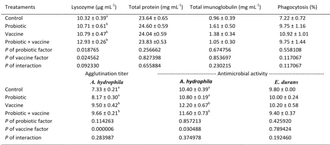 Table 2 -  Plasmatic immunological parameters: lysozyme, total protein, total immunoglobulin (mean ± standard error), percentage of  phagocytic leukocytes, agglutination titer and antimicrobial activity in hybrid surubim  (Pseudoplatystoma reticulatum ♀, S