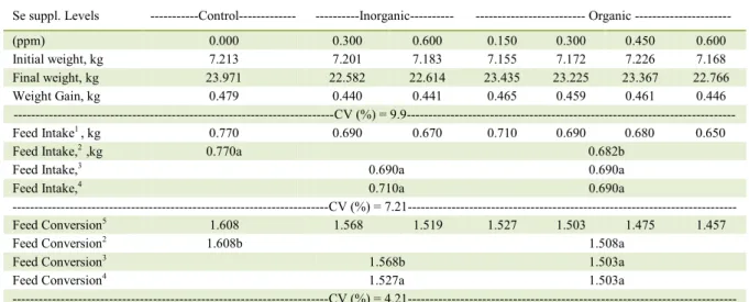 Table 3 - Initial and final weight, daily feed intake, daily weight gain, and feed conversion of piglets according to sources and Se levels  during 35 experimental days * 