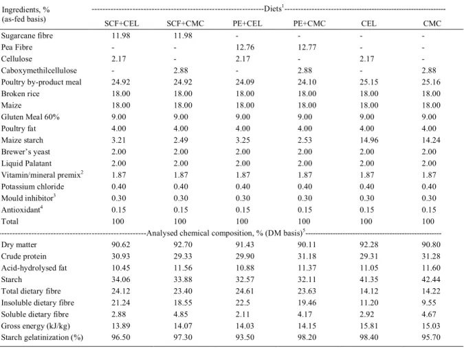 Table 1  -  Ingredient and chemical composition of the experimental diets.