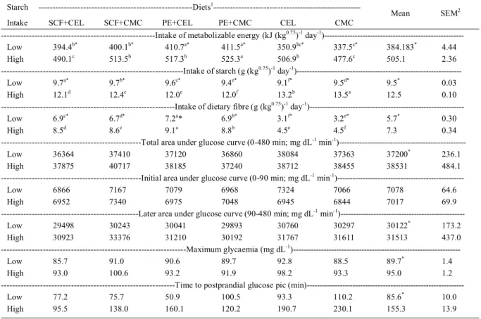 Table 2 - Nutrient intake and glucose postprandial response of dogs fed with experimental diets with different amounts of fibres of different solubilities, fed to achieve high (12.5g of starch (kg 0.75 ) -1  day) and low (9.5 g of starch (kg 0.75 ) -1  day