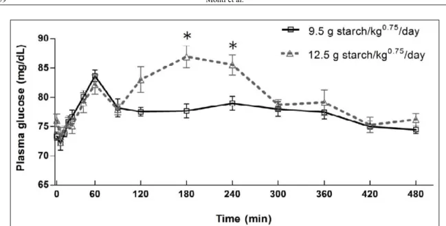 Figure  1  -  Postprandial  glucose  response  of  dogs  fed    with  experimental  diets  with  different  amounts  of  fibres  of  different  solubilities, fed to achieve high (12.5g of starch (kg 0.75 ) -1  day -1 ) and low (9.5g of starch (kg 0.75 ) -1
