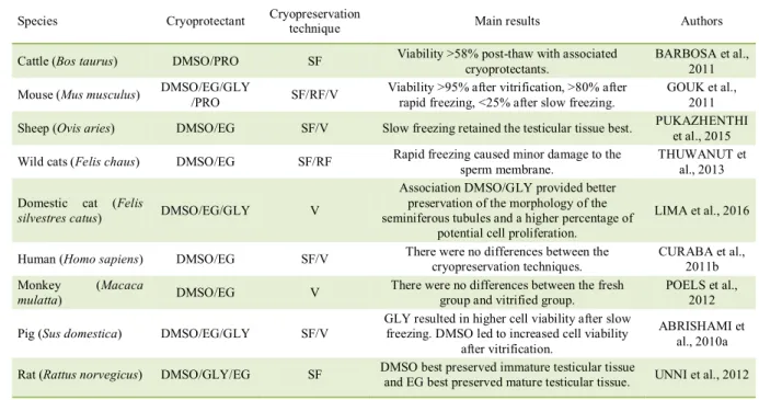 Table 1 - Cryoprotectants and testicular cryopreservation techniques applied in different species