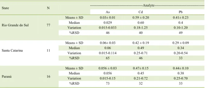 Table 2 - Concentrations of As, Cd and Pb in the mate samples obtained from the three Southern Brazilian states