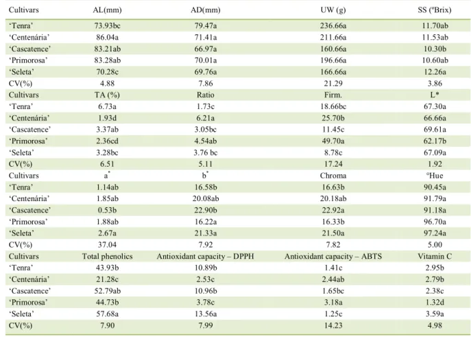 Table 1 -  Average length (AL), average diameter (AD), unit weight (UW), total soluble solids (SS), total acidity (TA), solids / acidity  (ratio), firmness (Firm.), color (L * , a * , b * , Chroma and °Hue), the total phenolics, antioxidant capacity (DPPH 