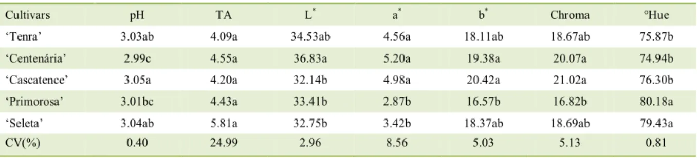 Table 2 - pH, total acidity (TA) and color (L * , a * ,b * , Chroma and °hue) in five pear jellies obtained by different cultivars