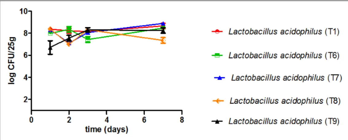 Figure 1 - Microbial counts of L. acidophilus in dairy desserts. 