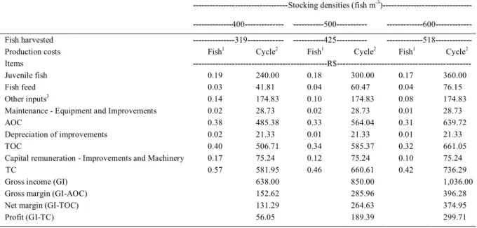 Table 2 - Costs and financial indicators for the production of tambatinga juveniles in four net pens at three stocking densities and 60-day cycle.