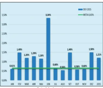 Figura 4 - Devolução % de faturamento