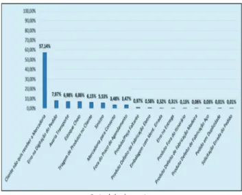 Figura 5 - Percentual de devolução por segmento