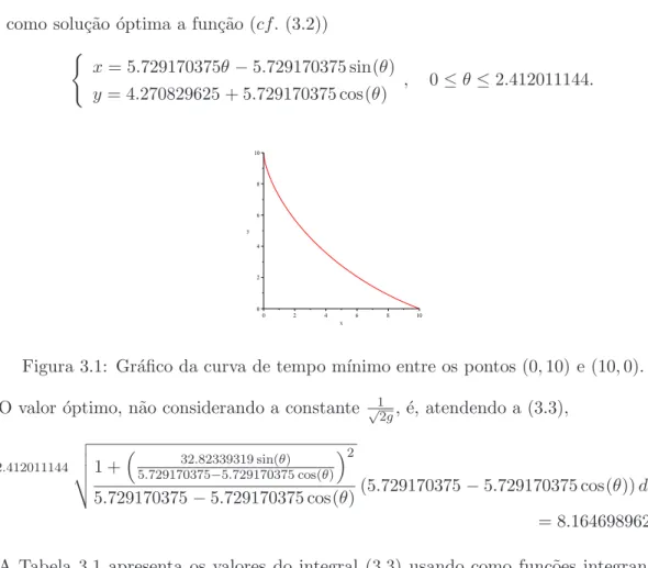 Figura 3.1: Gr´ afico da curva de tempo m´ınimo entre os pontos (0, 10) e (10, 0).