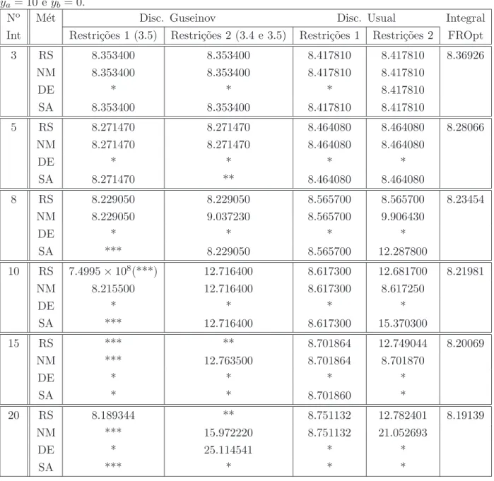 Tabela 3.1: Valores de R x b