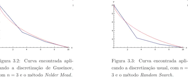 Figura 3.2: Curva encontrada apli- apli-cando a discretiza¸c˜ ao de Guseinov, com n = 3 e o m´etodo Nelder Mead .