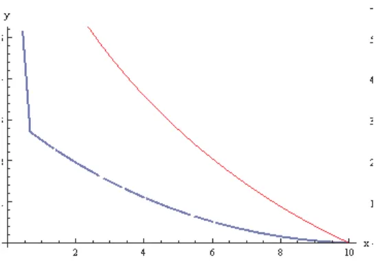 Figura 3.10: Curva encontrada aplicando a discretiza¸c˜ao usual, com n = 15 e o m´etodo Random Search.